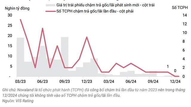 Trái phiếu chậm trả phát sinh mới theo tháng