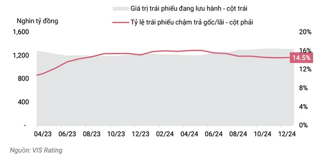 Tỷ lệ trái phiếu chậm trả và giá trị trái phiếu doanh nghiệp đang lưu hành