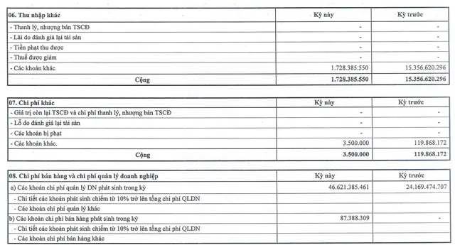 Tổng công ty 36 hụt thu nhập khác và chi phí quản lý doanh nghiệp tăng cao trong quý IV/2025.