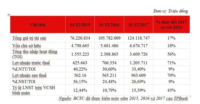 TPBank niêm yết Hose ngày 19/4, giá chào sàn 32.000 đồng/CP ảnh 2