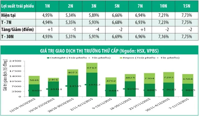 Trái phiếu 3 năm trả lãi dài được chào đón ảnh 1