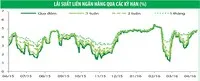 Trái phiếu chính phủ kỳ hạn 15 năm hút khách