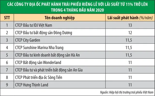 Trái phiếu doanh nghiệp bất động sản: Rủi ro đi đâu? ảnh 2