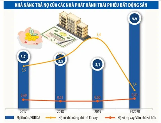 Nguồn: FiinResearch từ báo cáo tài chính của các nhà phát hành trái phiếu bất động sản (phân khúc bất động sản nhà ở). Số lượng nhà phát hành đưa vào tính toán qua các năm là: 2017: 60; 2018: 67; 2019: 66; 9 tháng 2020: 24. Đồ họa: Thanh Huyền