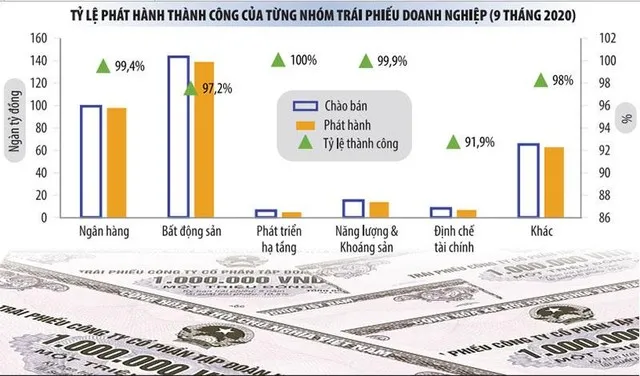 Trái phiếu doanh nghiệp cần được xem là công cụ nợ đẳng cấp, giúp doanh nghiệp vừa huy động được vốn, vừa nâng cao hình ảnh thương hiệu, không thể coi trái phiếu là công cụ để tái cấu trúc nợ. Nguồn:SSI. Đồ họa: Đan Nguyễn