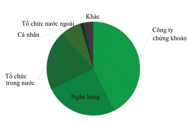 Nhà đầu tư trên thị trường trái phiếu doanh nghiệp sơ cấp nửa đầu năm 2021. Nguồn: FiinPro, VCBS tổng hợp.