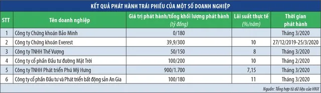 Trái phiếu doanh nghiệp… ế vì Covid-19  ảnh 1
