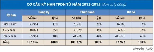 Trái phiếu doanh nghiệp: mô hình và khả năng phát triển ảnh 2