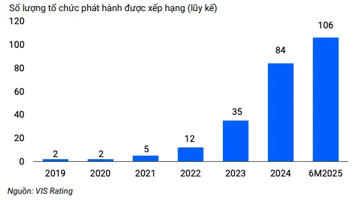 Tăng cường xếp hạng tín nhiệm sẽ giúp thu hẹp khoảng cách thông tin cho nhà đầu tư