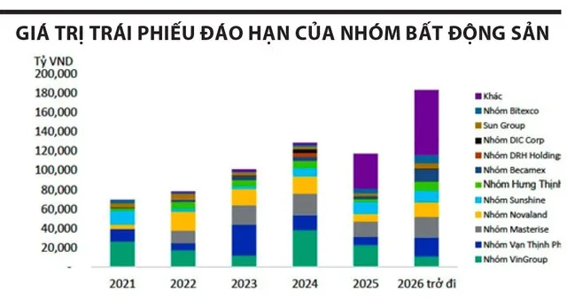 Nguồn: Sở Giao dịch chứng khoán Hà Nội (HNX), Vietnam Investors Service Chú thích: Chúng tôi ước tính khối lượng trái phiếu đáo hạn liên quan đến các nhóm công ty dựa trên khối lượng trái phiếu đáo hạn của các công ty có liên kết với các nhóm tương ứng