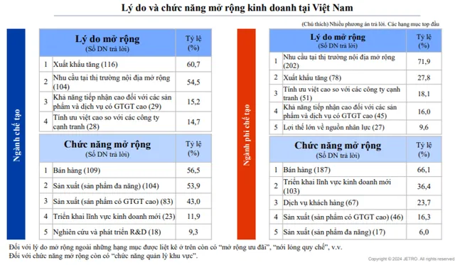 Kết quả khảo sát tình hình thực tế hoạt động của các doanh nghiệp Nhật Bản tại châu Á, châu Đại Dương năm 2024 của Jetro