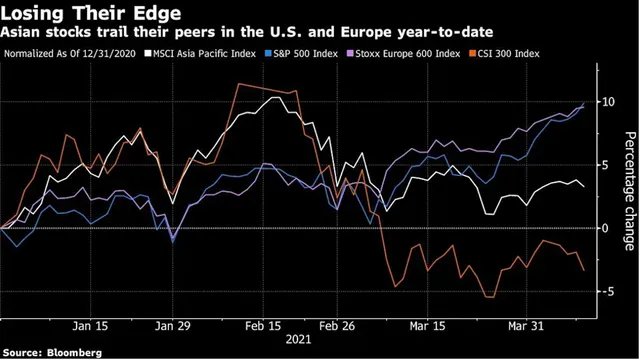 Diễn biến một số chỉ số chứng khoán (Nguồn: Bloomberg)