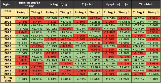 Các ngành tăng mạnh thường có lịch sử tăng điểm đầu năm (Hồng Ân tổng hợp dữ liệu)