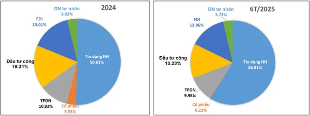 Cơ cấu thị trường tài chính theo khả năng cung ứng vốn cho nền kinh tế năm 2024 và 6 tháng 2025.
