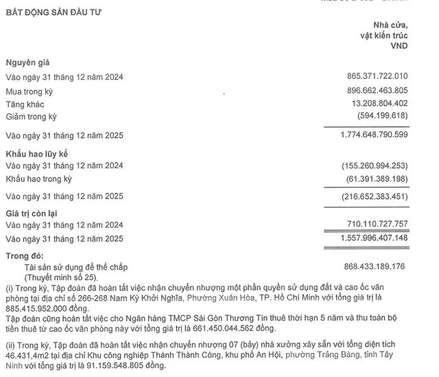 TTC Land ghi nhận bất động sản đầu tư tăng mạnh trong năm 2025.