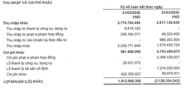 SCR ghi nhận lợi nhuận khác tăng nhờ giảm chi phí phạt vi phạm hợp đồng và lỗ thanh lý tài sản cố định.