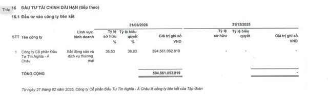 SCR đang sở hữu 36,63% vốn tại Công ty cổ phần Đầu tư Tín Nghĩa – Á Châu