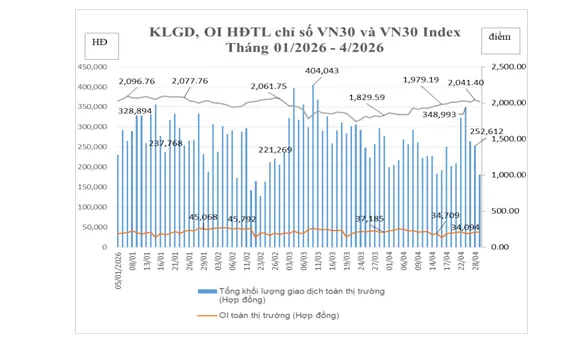 Tổng hợp khối lượng giao dịch, OI hợp đồng tương lai chỉ số VN30 và VN30 Index