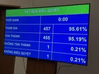 Quốc hội biểu quyết thông qua Luật sửa đổi, bổ sung một số điều của Luật Doanh nghiệp sáng 17/6.