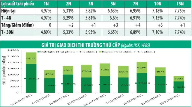 Tuần đầu năm, chào thầu 12.000 tỷ đồng trái phiếu chính phủ ảnh 1