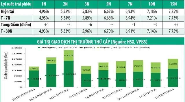 Tỷ giá căng thẳng, trái phiếu chính phủ vẫn hút khách ảnh 1