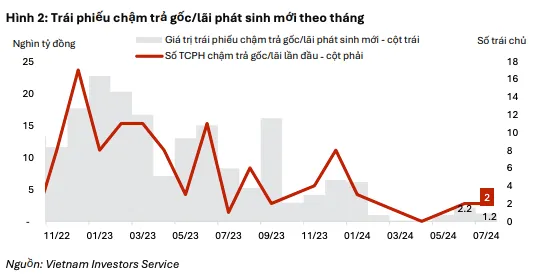 Lượng trái phiếu chậm trả gốc/lãi phát sinh mới theo tháng