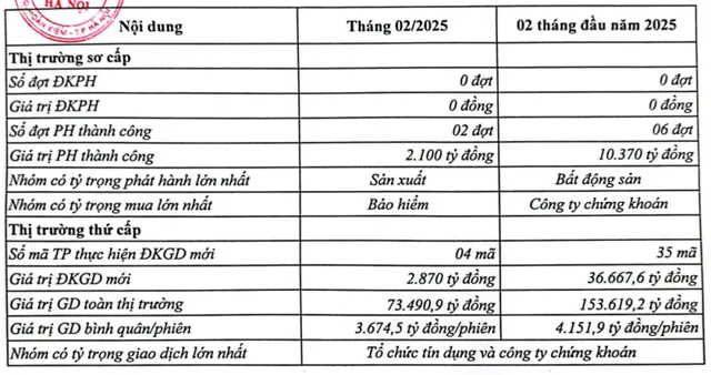 Thống kê thị trường trái phiếu doanh nghiệp riêng lẻ tháng 2/2025. Nguồn: HNX