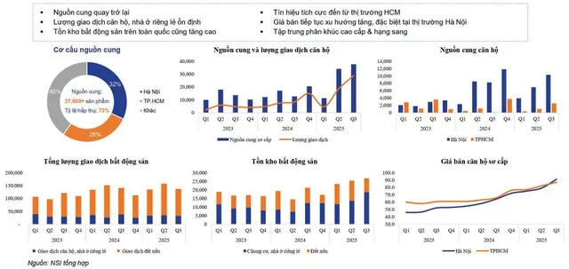 Báo cáo ngành bất động sản dân cư quý III/2025.