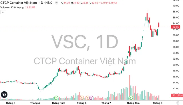 Cổ phiếu VSC gần đây liên tục tăng nóng.