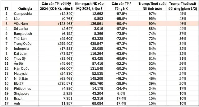 Nguồn: Tổng hợp từ UNComTrade và Báo cáo xuất nhập khẩu (2024)