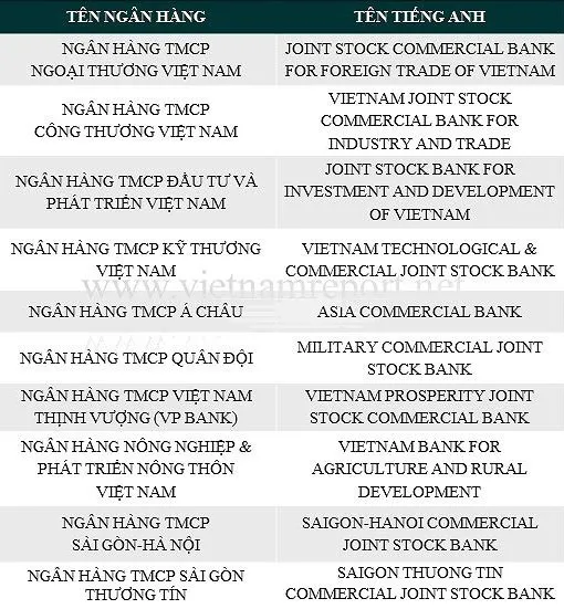 Vietnam Report công bố Top 10 ngân hàng thương mại Việt Nam uy tín năm 2018 ảnh 1