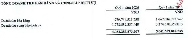 Doanh thu bán hàng của Viettel Post trong quý I/2026 đạt hơn 976 tỷ đồng, giảm 41% so với cùng kỳ năm 2025.