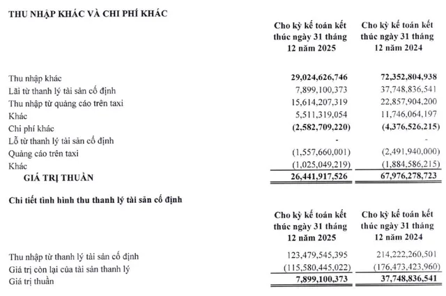 Vinasun hụt thu nhập khác năm 2025.