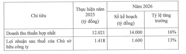 Kế hoạch năm 2026 của VHC.