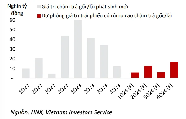 Triển vọng tín dụng cải thiện giúp giá trị trái phiếu rủi ro cao chậm trả gốc/lãi trong năm 2024 giảm mạnh