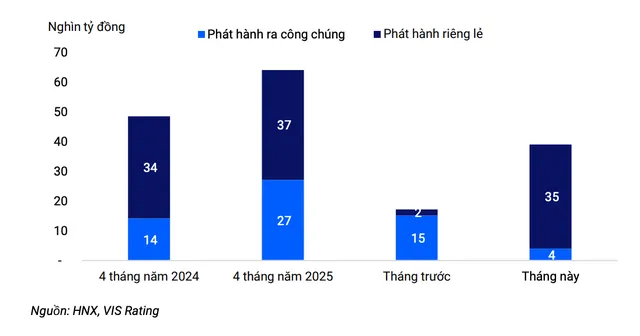 Giá trị trái phiếu phát hành riêng lẻ và ra công chúng