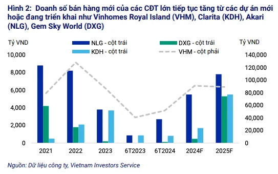 Doanh số bán hàng mới của một số chủ đầu tư tăng trung bình 31% so với cùng kỳ năm trước