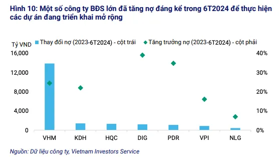Trong nửa đầu năm 2024, tổng nợ của các chủ đầu tư niêm yết đã tăng 19% so với cùng kỳ năm trước