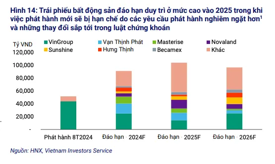 Khoảng 50% trái phiếu đáo hạn của các chủ đầu tư trong 12 tháng tới có nguy cơ chậm trả gốc lãi