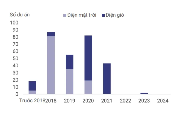 Số lượng dự án năng lượng tái tạo mới giảm mạnh từ năm 2022