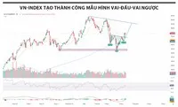 VN-Index hình thành thành công mẫu hình vai - đầu - vai ngược, mục tiêu có thể hướng tới vùng 1.850 điểm