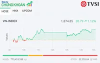 VN-Index tăng hơn 20 điểm nhờ lực đẩy quen thuộc