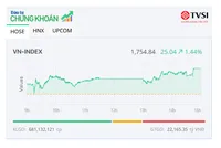 VN-Index tăng hơn 25 điểm