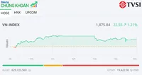 VN-Index tăng mạnh nhờ nhóm cổ phiếu Vingroup nổi sóng lớn
