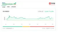 VN-Index vượt mốc 1.700 điểm, nhiều cổ phiếu nhỏ nổi sóng