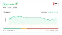 VN-Index vượt mốc 1.750 điểm, nhiều mã nhỏ dậy sóng
