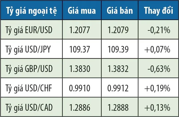 VND tăng giá, lo cạnh tranh xuất khẩu giảm ảnh 2