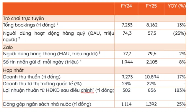 Tình hình kinh doanh năm 2025 của VNG