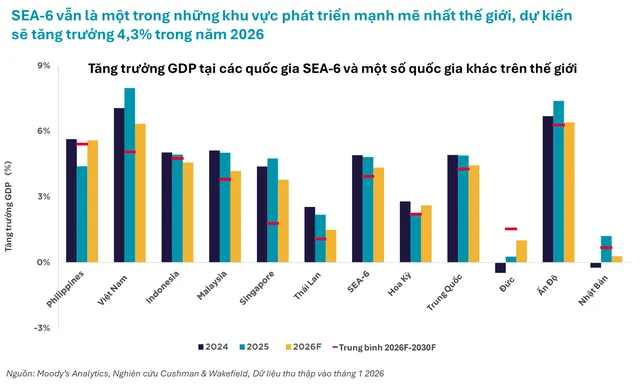 Nguồn: Cushman &amp; Wakefield.