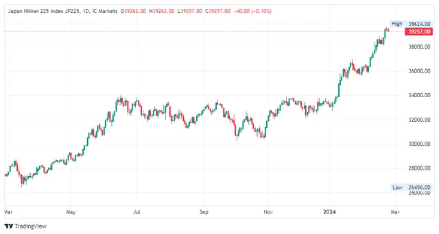 Nikkei 225 liên tục thiết lập mức kỷ lục mới